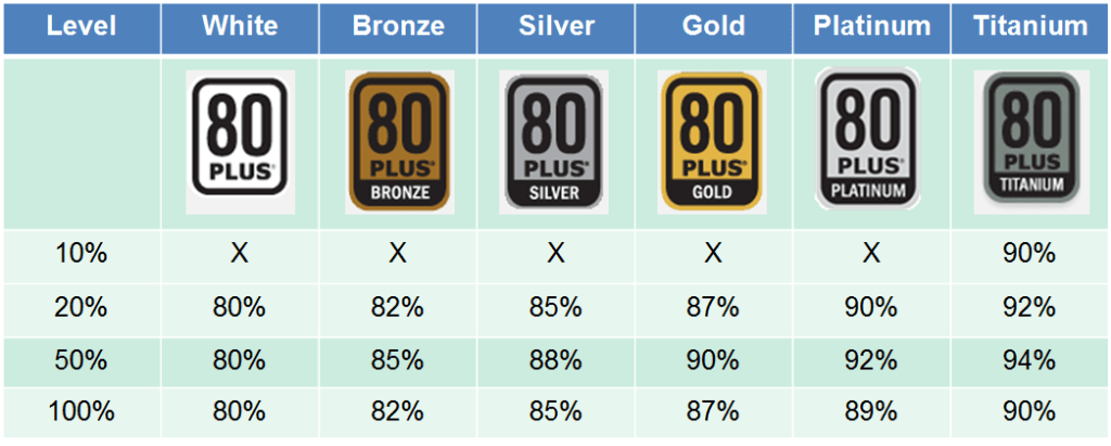 keys for choosing a power supply: 80 plus efficiency certification